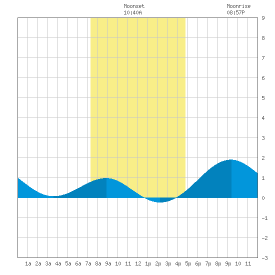 Dover Bridge tide chart for Thursday, December 23, 2021