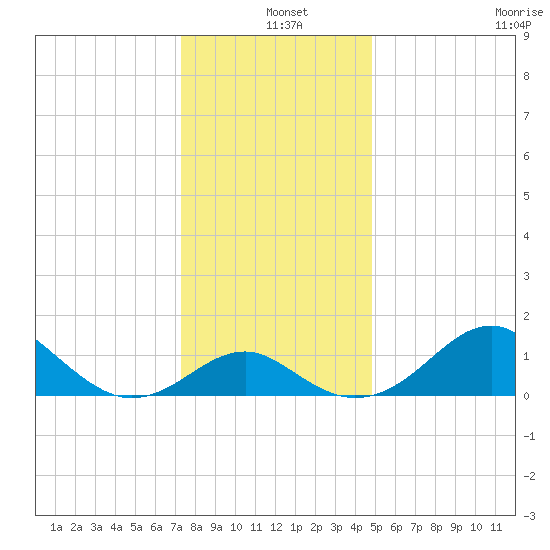 Dover Bridge tide chart for Saturday, December 25, 2021
