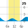 Dover Bridge tide chart for Saturday, December 25, 2021