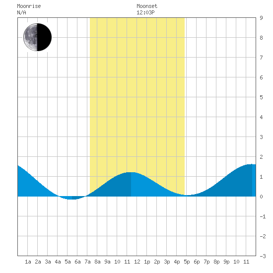 Dover Bridge tide chart for Sunday, December 26, 2021