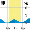 Dover Bridge tide chart for Sunday, December 26, 2021