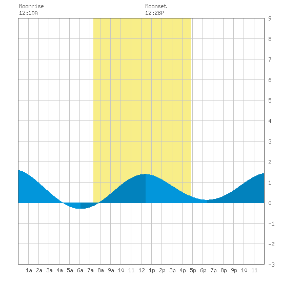 Dover Bridge tide chart for Monday, December 27, 2021