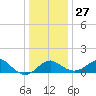 Dover Bridge tide chart for Monday, December 27, 2021