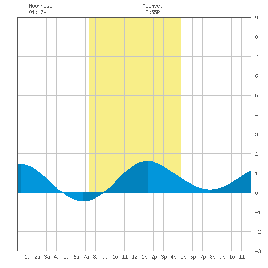 Dover Bridge tide chart for Tuesday, December 28, 2021