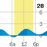 Dover Bridge tide chart for Tuesday, December 28, 2021