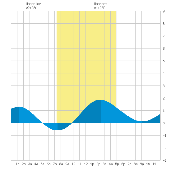 Dover Bridge tide chart for Wednesday, December 29, 2021