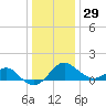 Dover Bridge tide chart for Wednesday, December 29, 2021