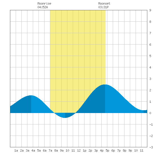 Dover Bridge tide chart for Thursday, December 2, 2021