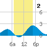 Dover Bridge tide chart for Thursday, December 2, 2021