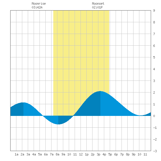 Dover Bridge tide chart for Thursday, December 30, 2021