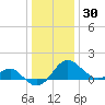 Dover Bridge tide chart for Thursday, December 30, 2021