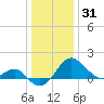 Dover Bridge tide chart for Friday, December 31, 2021