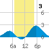Dover Bridge tide chart for Friday, December 3, 2021
