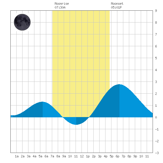 Dover Bridge tide chart for Saturday, December 4, 2021