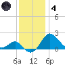 Dover Bridge tide chart for Saturday, December 4, 2021