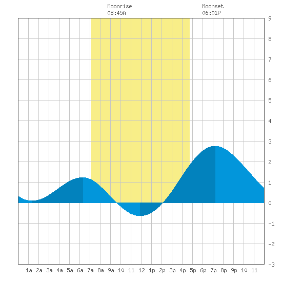 Dover Bridge tide chart for Sunday, December 5, 2021