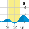 Dover Bridge tide chart for Sunday, December 5, 2021