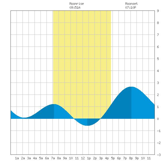 Dover Bridge tide chart for Monday, December 6, 2021