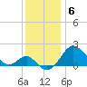 Dover Bridge tide chart for Monday, December 6, 2021