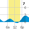 Dover Bridge tide chart for Tuesday, December 7, 2021