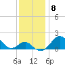 Dover Bridge tide chart for Wednesday, December 8, 2021