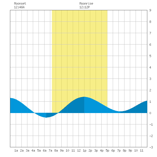 Dover Bridge tide chart for Monday, January 10, 2022