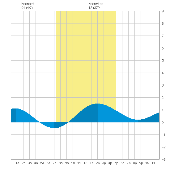 Dover Bridge tide chart for Tuesday, January 11, 2022