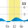 Dover Bridge tide chart for Tuesday, January 11, 2022
