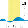 Dover Bridge tide chart for Thursday, January 13, 2022