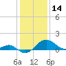 Dover Bridge tide chart for Friday, January 14, 2022