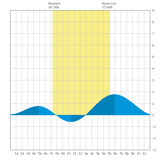 Dover Bridge tide chart for Sunday, January 16, 2022