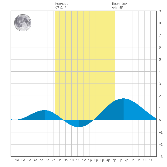 Dover Bridge tide chart for Monday, January 17, 2022