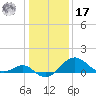 Dover Bridge tide chart for Monday, January 17, 2022