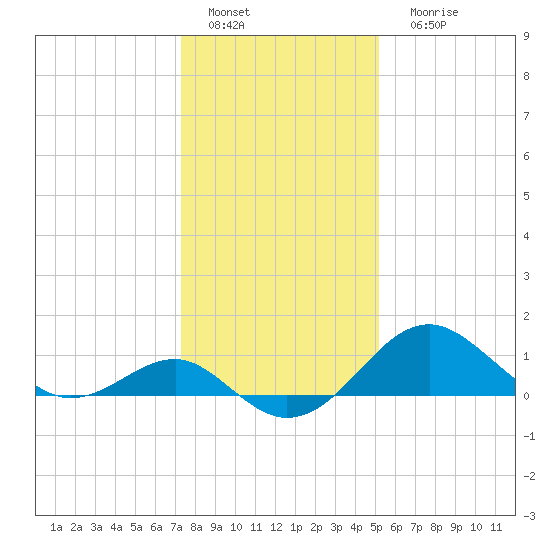 Dover Bridge tide chart for Wednesday, January 19, 2022