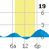 Dover Bridge tide chart for Wednesday, January 19, 2022