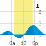 Dover Bridge tide chart for Saturday, January 1, 2022