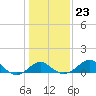 Dover Bridge tide chart for Sunday, January 23, 2022