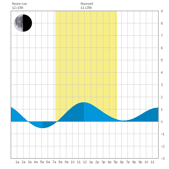 Dover Bridge tide chart for Tuesday, January 25, 2022