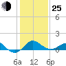 Dover Bridge tide chart for Tuesday, January 25, 2022