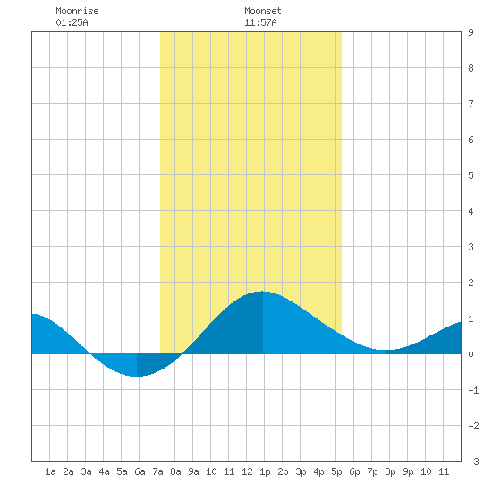 Dover Bridge tide chart for Wednesday, January 26, 2022