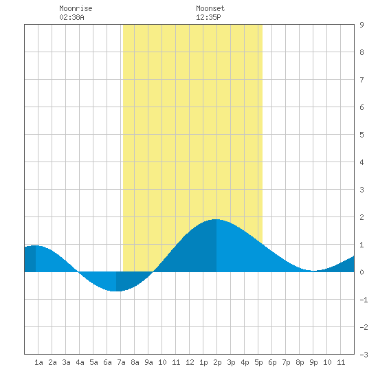 Dover Bridge tide chart for Thursday, January 27, 2022