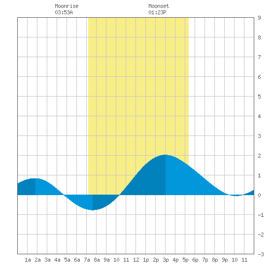 Dover Bridge tide chart for Friday, January 28, 2022