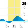 Dover Bridge tide chart for Friday, January 28, 2022