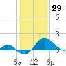 Dover Bridge tide chart for Saturday, January 29, 2022