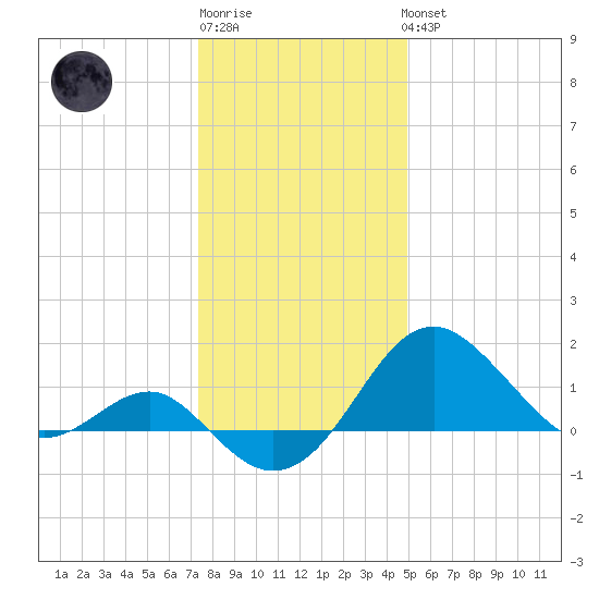 Dover Bridge tide chart for Sunday, January 2, 2022