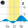 Dover Bridge tide chart for Sunday, January 2, 2022