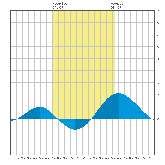 Dover Bridge tide chart for Monday, January 31, 2022