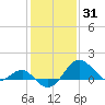 Dover Bridge tide chart for Monday, January 31, 2022