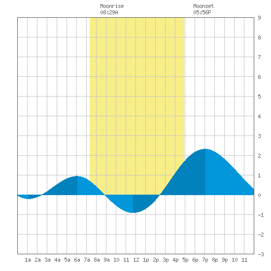 Dover Bridge tide chart for Monday, January 3, 2022