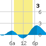 Dover Bridge tide chart for Monday, January 3, 2022